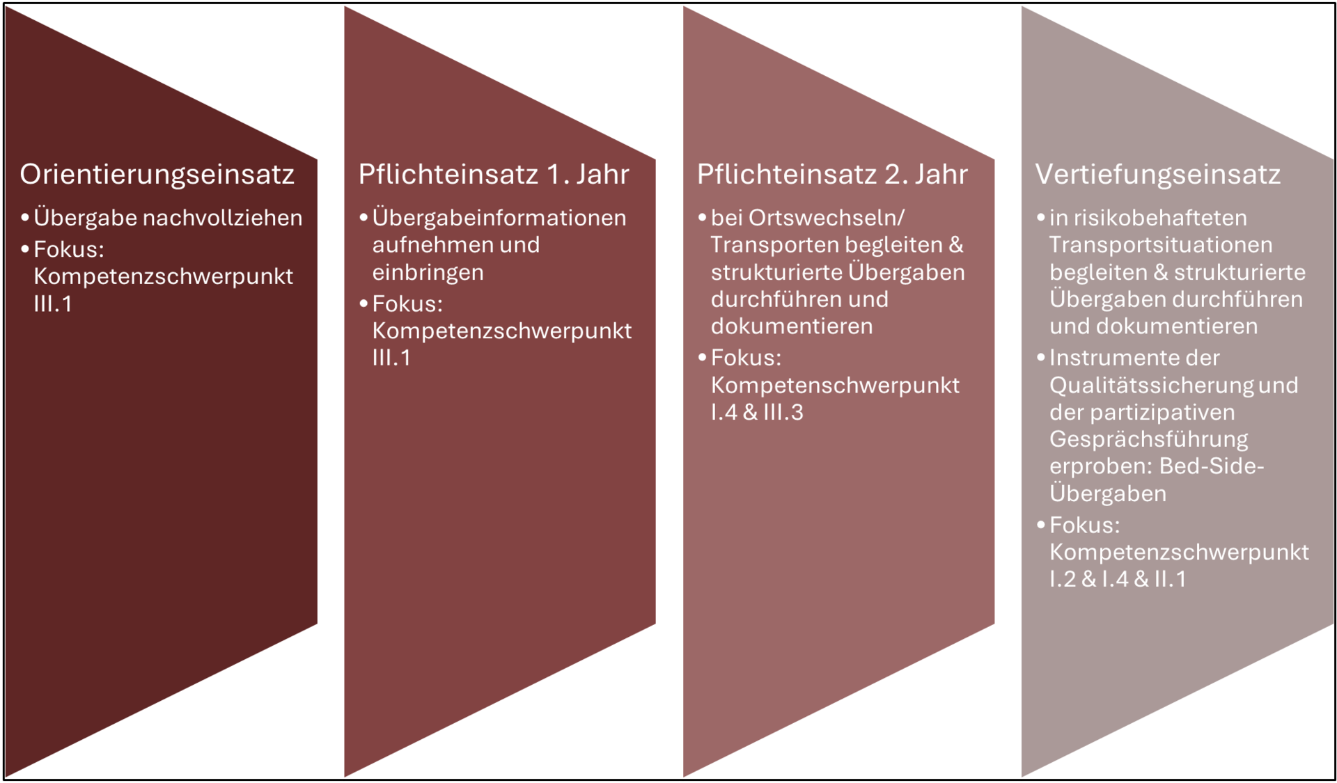 die vier Einsätze und die Aufgaben aus dem RAP